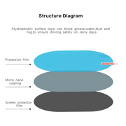 Diagram illustrating the effect of car mirror anti fog film on a rainy day for improved driving safety.